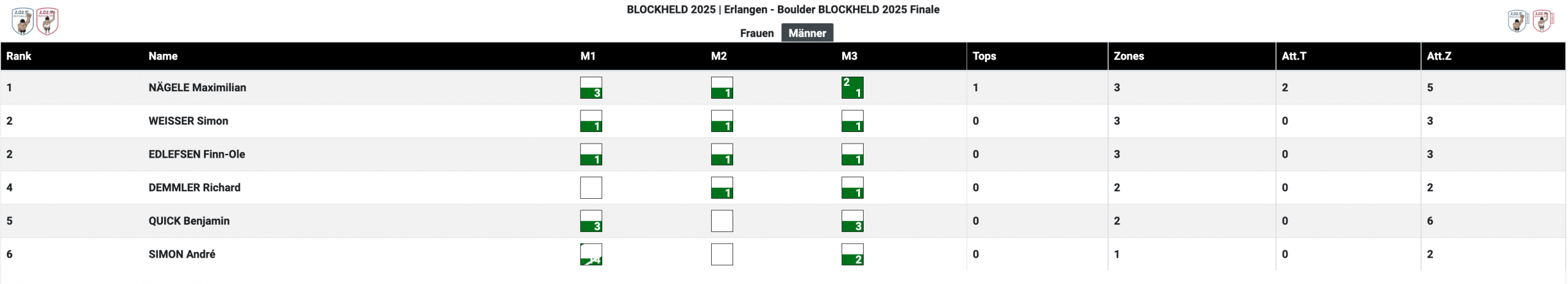 Punktestand_Männer_2025